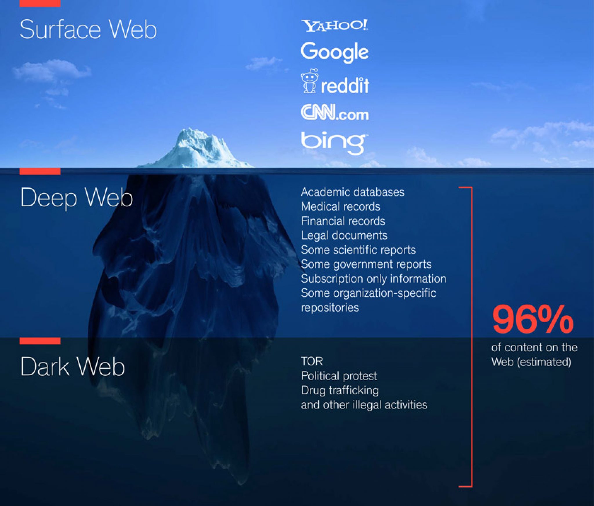 internet iceberg icediagram